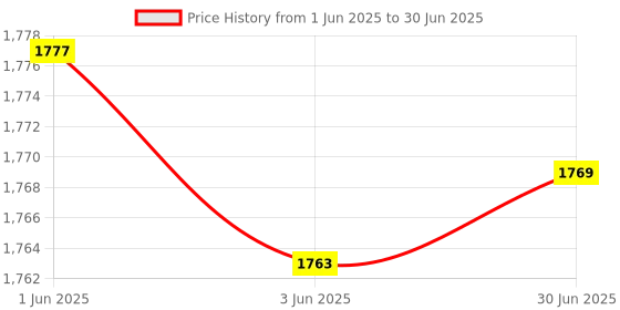 flipkart.com Real Instruments Metal Detector IP68 Waterproof Pinpointer Metal Detector Gold Detector Advanced Metal Detector Price History Graph from 1 Jun 2025 to 30 Jun 2025