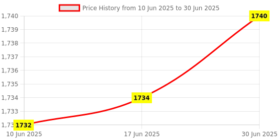 flipkart.com Real Instruments Metal Detector pointer pinpoint Waterproof Metal Detector for Metal Coin Gold Advanced Metal Detector Price History Graph from 10 Jun 2025 to 30 Jun 2025