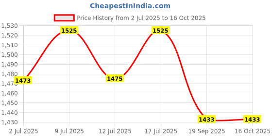 flipkart.com real instruments MH-13001 Humidity/dehumidification Controller Egg Incubator real instruments Price History Graph from 2 Jul 2025 to 15 Oct 2025