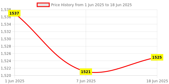 flipkart.com Real Instruments MH-13001 Humidity/dehumidification Controller. Multipurpose Controller Price History Graph from 1 Jun 2025 to 18 Jun 2025