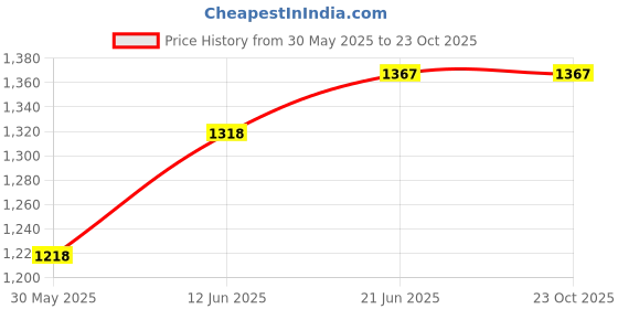 flipkart.com real instruments Mini Precise Digital Display Screen Coating Thickness Gauge Meter Measuring Tool Ring Gauge real instruments Price History Graph from 30 May 2025 to 23 Oct 2025