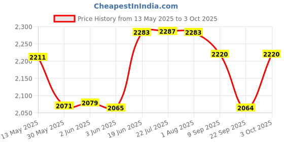 flipkart.com real instruments Mini Rechargeable Distance Meter 40 M Laser Range Measuring Device LDM-05 Non-magnetic Electronic Level real instruments Price History Graph from 13 May 2025 to 3 Oct 2025