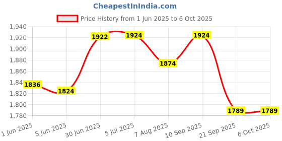 flipkart.com real instruments Non-Contact Alocohol Breath Analyzer, Instant USB Rechargeable BAC Tester Analytical Scale real instruments Price History Graph from 1 Jun 2025 to 5 Oct 2025