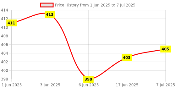 flipkart.com Real Instruments Photocell LDR Sensor Pack Of 2 Auto Day/Night On/Off 230Volt 10 A One Way Switch Smart Sensor Light Price History Graph from 1 Jun 2025 to 7 Jul 2025