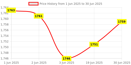 flipkart.com Real Instruments PPointer Metal Detector Pinpointer, Professional Waterproof Handheld Pin Pointer Advanced Metal Detector Price History Graph from 1 Jun 2025 to 30 Jun 2025
