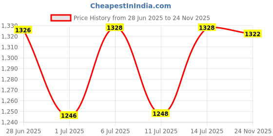 flipkart.com real instruments Professional Alcohol Breath Analyser MR991 With Siren High-Precision BAC Test Analytical Scale real instruments Price History Graph from 28 Jun 2025 to 24 Nov 2025