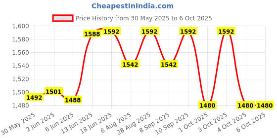 flipkart.com real instruments Professional Alcohol Tester Breathalyzer Pocket Digital Detector Breath Analyzer Analytical Scale real instruments Price History Graph from 30 May 2025 to 4 Oct 2025