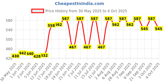 flipkart.com real instruments Professional Digital Alcohol Breath Tester Accurate BAC Measurement Breathalyzer Digital Colorimeter real instruments Price History Graph from 30 May 2025 to 4 Oct 2025