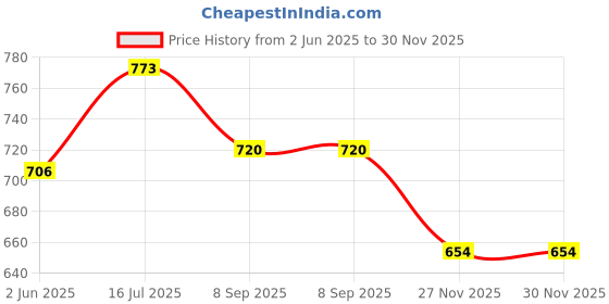 flipkart.com real instruments Single Beam Sensor 20 Meters Photoelectric Burglar Sensor Beam Barrier Detector Door & Window Door Window Alarm real instruments Price History Graph from 2 Jun 2025 to 30 Nov 2025