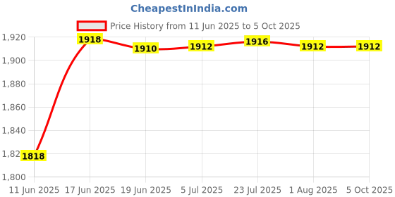flipkart.com real instruments Smart Sensor AR991 Digital Grain Moisture Meter Humidity Tester Wheat Rice Corn pH Testers real instruments Price History Graph from 11 Jun 2025 to 5 Oct 2025