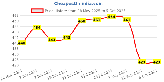 flipkart.com real instruments Soil Test Kit, 3-in-1 Soil Tester pH Moisture Meter Plant Water Light Tester pH Testers real instruments Price History Graph from 28 May 2025 to 5 Oct 2025
