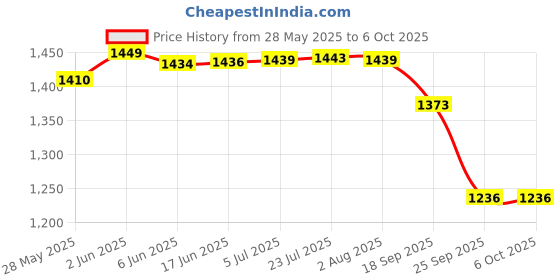 flipkart.com real instruments Sound Level Meter With Calibration Certificate Digital Handheld 30-130 dB Sound Meter real instruments Price History Graph from 28 May 2025 to 5 Oct 2025