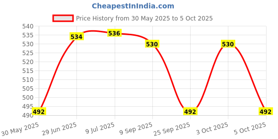flipkart.com real instruments STC-1000 Digital Temperature Controller Multipurpose Controller Temperature Sensor and Controller Electronic Hobby Kit real instruments Price History Graph from 30 May 2025 to 5 Oct 2025