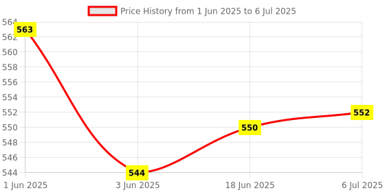 flipkart.com Real Instruments STC 1000 Digital Temperature Controller Thermoregulator Heating & Cooling Relay Multipurpose Controller Price History Graph from 1 Jun 2025 to 6 Jul 2025
