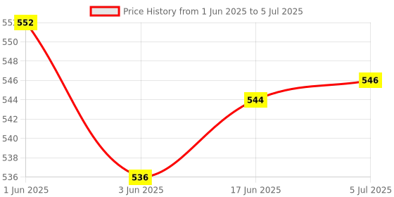 flipkart.com Real Instruments STC-1000 Digital Temperature Thermostat Heating Cooling Relay NTC Incubator Multipurpose Controller Price History Graph from 1 Jun 2025 to 5 Jul 2025