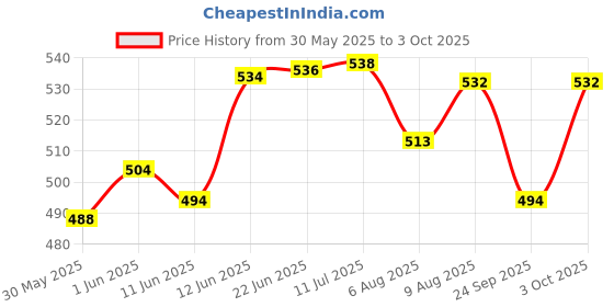 flipkart.com real instruments STC-1000 Digital Thermostat for Incubator Controller Heating and Cooling Relay Temperature Sensor and Controller Electronic Hobby Kit real instruments Price History Graph from 30 May 2025 to 3 Oct 2025