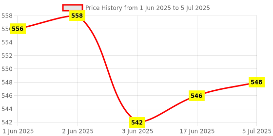 flipkart.com Real Instruments STC-1000 Temperature Controller Relay Thermostat Incubator NTC Range -50°~99°C Multipurpose Controller Price History Graph from 1 Jun 2025 to 5 Jul 2025