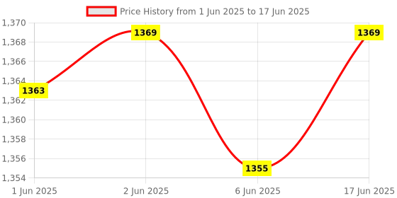 flipkart.com Real Instruments STC 3028 Digital Temperature Humidity Controller Thermometer Incubator Multipurpose Controller Price History Graph from 1 Jun 2025 to 17 Jun 2025