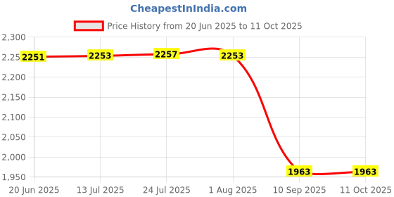 flipkart.com real instruments Thickness Tester Aluminum Alloy Lightweight Dial Thickness Gauge Wear Resistant Snap Gauge real instruments Price History Graph from 20 Jun 2025 to 11 Oct 2025