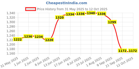 flipkart.com real instruments Urea Adblue DEF Exhaust Fluids Antifreeze Battery Acid Propylene Ethylene Glycol Manual Handheld Refractometer real instruments Price History Graph from 31 May 2025 to 11 Oct 2025