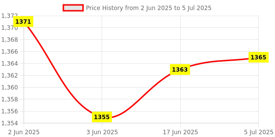 flipkart.com Real Instruments W3028 / STC 3028 Digital Temperature Humidity Controller Incubator Dehumidifier Multipurpose Controller Price History Graph from 2 Jun 2025 to 5 Jul 2025
