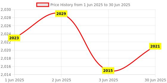 flipkart.com Real Instruments Waterproof Metal Detector Pinpointer 360°Search Treasure Pinpointing Finder Advanced Metal Detector Price History Graph from 1 Jun 2025 to 30 Jun 2025