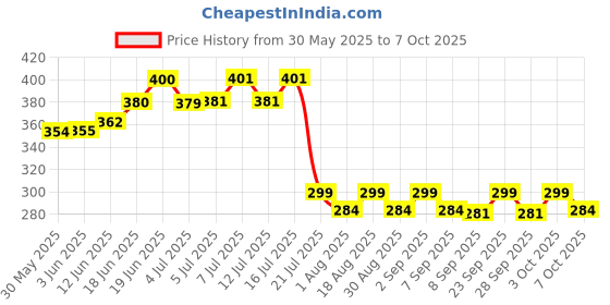 flipkart.com real instruments XH-W3001 Digital Temperature Controller Thermocouple NTC Sensor Probe Egg Incubator real instruments Price History Graph from 30 May 2025 to 7 Oct 2025