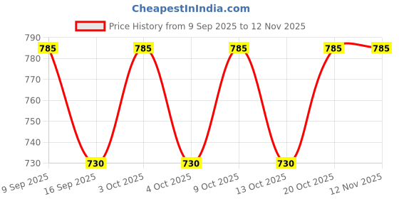 flipkart.com dharmasut Real Kesari Milk Masala with Badam Pieces 160g (Pack of 8*20g) dharmasut Price History Graph from 9 Sep 2025 to 11 Nov 2025