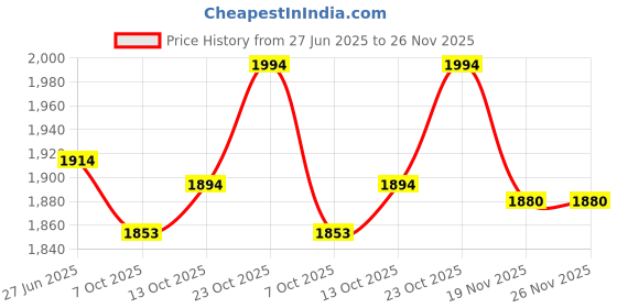 flipkart.com tsf Real Leather Police Boot for Men Boots For Men tsf Price History Graph from 27 Jun 2025 to 26 Nov 2025