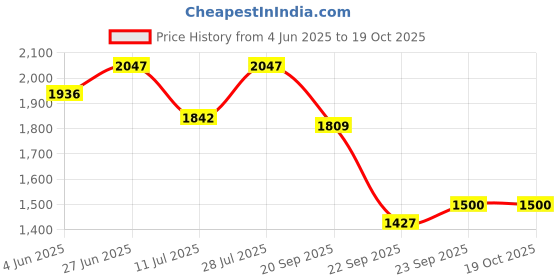 flipkart.com tsf Real Leather Police Boot for Men Boots For Men tsf Price History Graph from 4 Jun 2025 to 17 Oct 2025