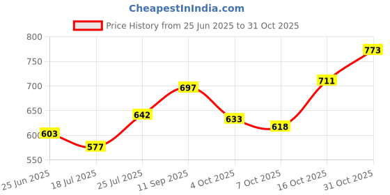 flipkart.com harcos Real Leather Power Lifting back Pain support & Squatting Fitness Weight no Tear Weight Lifting Belt harcos Price History Graph from 25 Jun 2025 to 31 Oct 2025