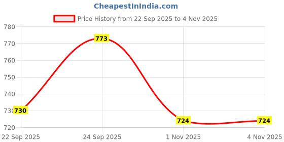 flipkart.com harcos Real Leather Power Lifting back Pain support & Squatting Fitness Weight no Tear Weight Lifting Belt harcos Price History Graph from 22 Sep 2025 to 4 Nov 2025