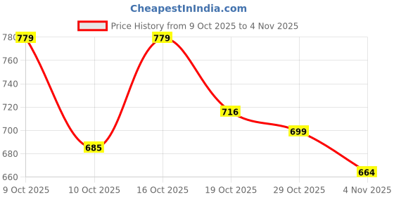 flipkart.com harcos Real Leather Power Lifting gym belt backPain support & Squatting Fitness No Tear Abdominal Belt harcos Price History Graph from 9 Oct 2025 to 4 Nov 2025