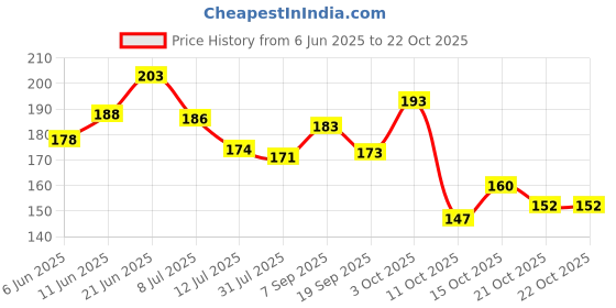 flipkart.com stealodeal Real Life Hero Front Pocket RFID Blocking Credit/Debit 6 Card Holder stealodeal Price History Graph from 6 Jun 2025 to 21 Oct 2025