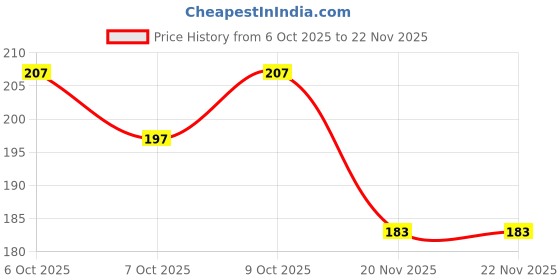 flipkart.com real life Solid Sports/Regular Cap real life Price History Graph from 6 Oct 2025 to 20 Nov 2025