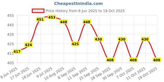 flipkart.com ladli Real Looking Doll for Kids -Soft Body Toy for Girl Kids Exclusive Dres Rotatable ladli Price History Graph from 6 Jun 2025 to 19 Oct 2025