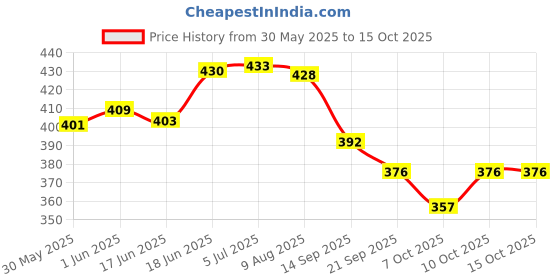 flipkart.com el figo Real Looking Soft Doll Toy For kids (Head, Arms & Legs moveable) 28 c.m el figo Price History Graph from 30 May 2025 to 15 Oct 2025