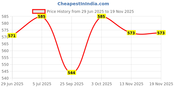 flipkart.com real madrid FC- Size 5 Football - Size: 5 real madrid Price History Graph from 29 Jun 2025 to 19 Nov 2025