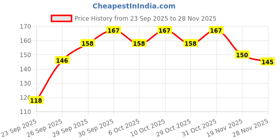 flipkart.com real madrid White Body Spray - For Men real madrid Price History Graph from 23 Sep 2025 to 28 Nov 2025