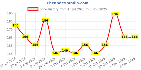 flipkart.com pierre cardin Real Magic Ball Pen pierre cardin Price History Graph from 15 Jul 2025 to 5 Nov 2025