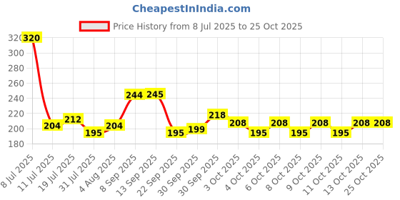 flipkart.com pierre cardin Real Magic Roller Ball Pen pierre cardin Price History Graph from 8 Jul 2025 to 24 Oct 2025