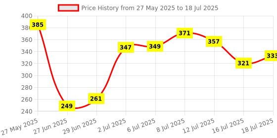 flipkart.com richee Real make-up highlighter primer 20ml Primer - 20 ml richee Price History Graph from 27 May 2025 to 16 Jul 2025