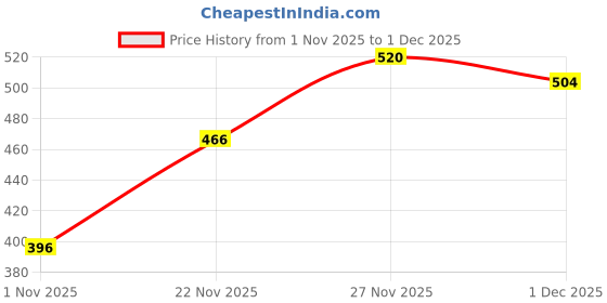 flipkart.com real maker Large 45 L Backpack Backbencher Laptop Bag for School, College Spacious Compartments for Men & Women real maker Price History Graph from 1 Nov 2025 to 1 Dec 2025