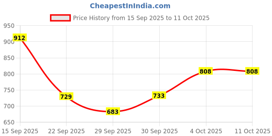 flipkart.com swiss beauty Real Makeup Base Highlighter, Liquid Concealer & High Performance Foundation Kit swiss beauty Price History Graph from 15 Sep 2025 to 11 Oct 2025