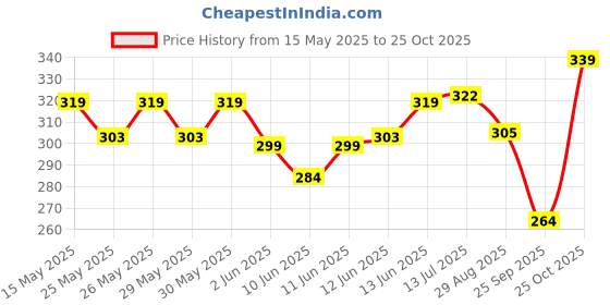 flipkart.com swiss beauty Real Makeup Base Hightlighting Primer- 32 ml swiss beauty Price History Graph from 15 May 2025 to 25 Oct 2025