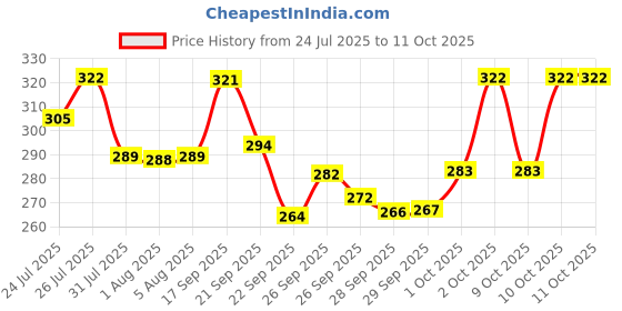 flipkart.com swiss beauty Real Makeup Base Hightlighting Primer - 32 ml swiss beauty Price History Graph from 24 Jul 2025 to 10 Oct 2025