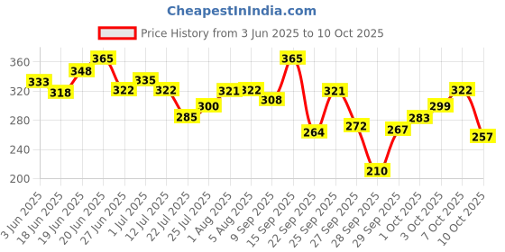 flipkart.com swiss beauty Real Makeup Base Hightlighting Primer| Skin-hydrating Poreless Primer Highlighter swiss beauty Price History Graph from 3 Jun 2025 to 10 Oct 2025