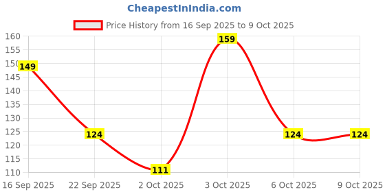 flipkart.com real man Pure Oriental Deodorant Roll-on - For Men real man Price History Graph from 16 Sep 2025 to 8 Oct 2025