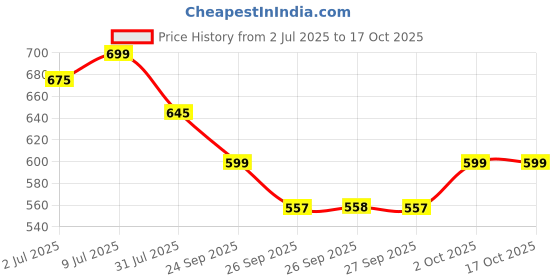 flipkart.com bigmuscles nutrition Real Mass Gainer | High Protein Muscles Mass Gainer | Added BCAA, Glutamine Weight Gainers/Mass Gainers bigmuscles nutrition Price History Graph from 2 Jul 2025 to 16 Oct 2025