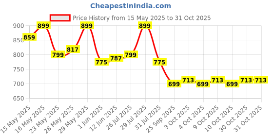 flipkart.com bigmuscles nutrition Real Mass Gainer Weight Gainers/Mass Gainers bigmuscles nutrition Price History Graph from 15 May 2025 to 31 Oct 2025